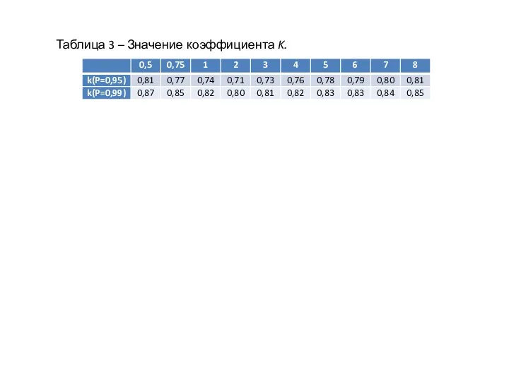 Таблица 3 – Значение коэффициента K.