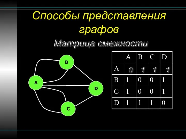 Способы представления графов Матрица смежности B A C D 0 1 1 1