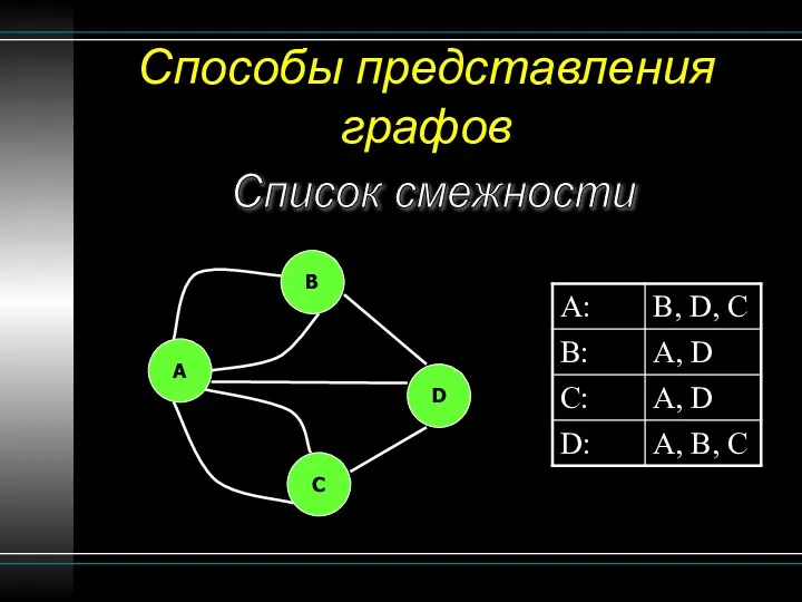 Способы представления графов Список смежности