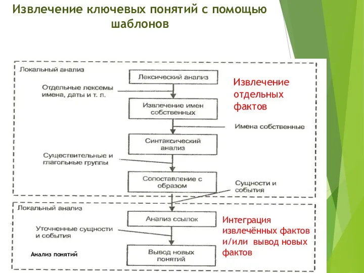 Извлечение ключевых понятий с помощью шаблонов Анализ понятий Извлечение отдельных