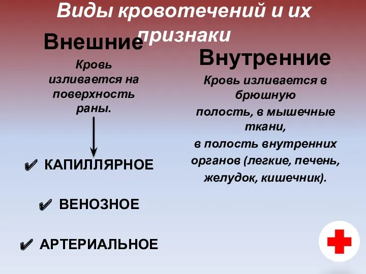 Виды кровотечений и их признаки Внешние Кровь изливается на поверхность раны. КАПИЛЛЯРНОЕ ВЕНОЗНОЕ