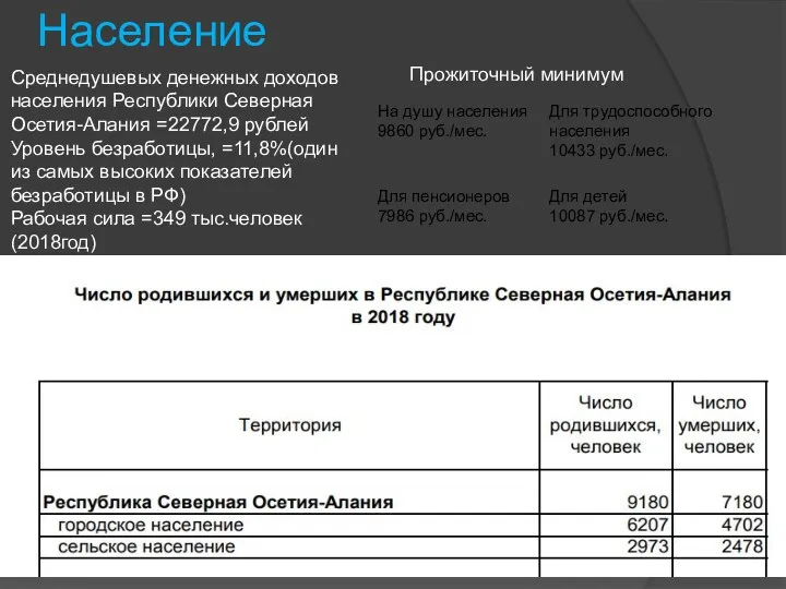 Население Среднедушевых денежных доходов населения Республики Северная Осетия-Алания =22772,9 рублей