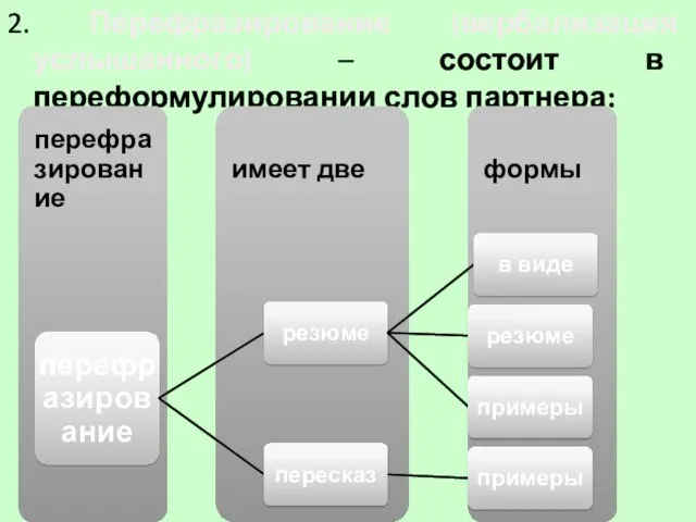 2. Перефразирование (вербализация услышанного) – состоит в переформулировании слов партнера: