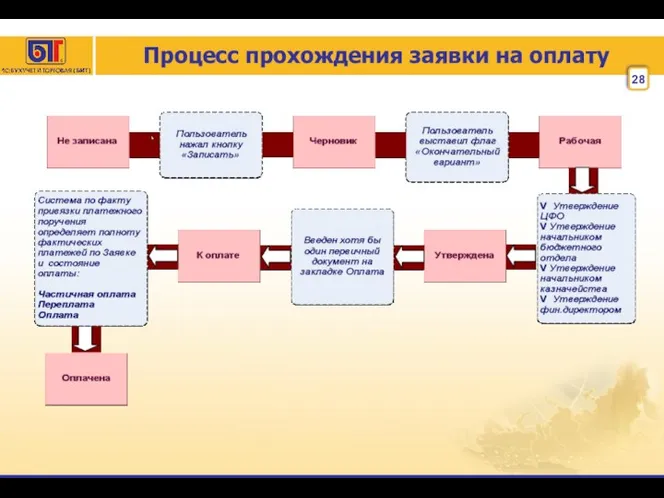 Процесс прохождения заявки на оплату