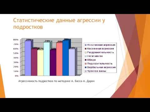 Статистические данные агрессии у подростков Агрессивность подростков по методике А. Басса-А. Дарки