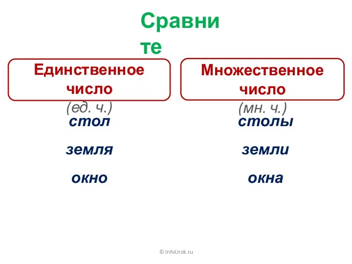 © InfoUrok.ru Сравните Единственное число (ед. ч.) Множественное число (мн. ч.) стол земля