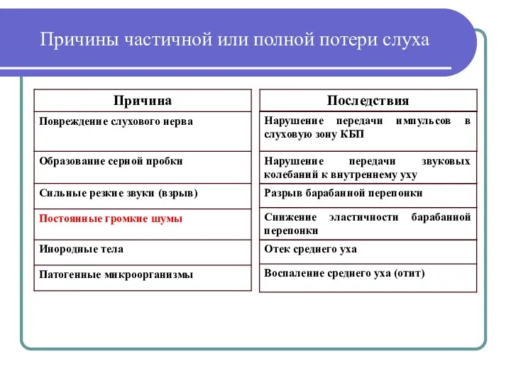 Причины частичной или полной потери слуха