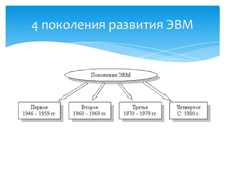 4 поколения развития ЭВМ