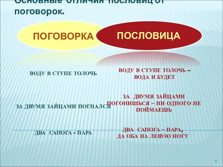 Основные отличия пословиц от поговорок. ПОСЛОВИЦА ПОГОВОРКА ВОДУ В СТУПЕ