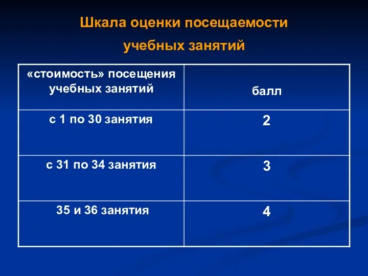 Шкала оценки посещаемости учебных занятий