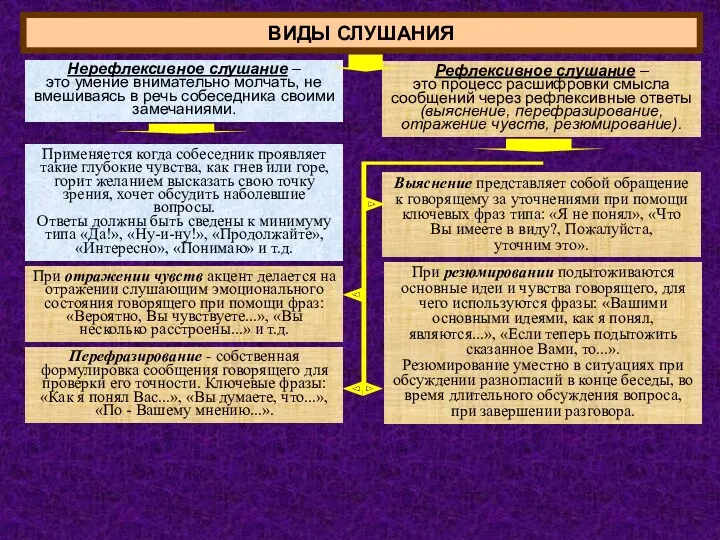 ВИДЫ СЛУШАНИЯ Нерефлексивное слушание – это умение внимательно молчать, не