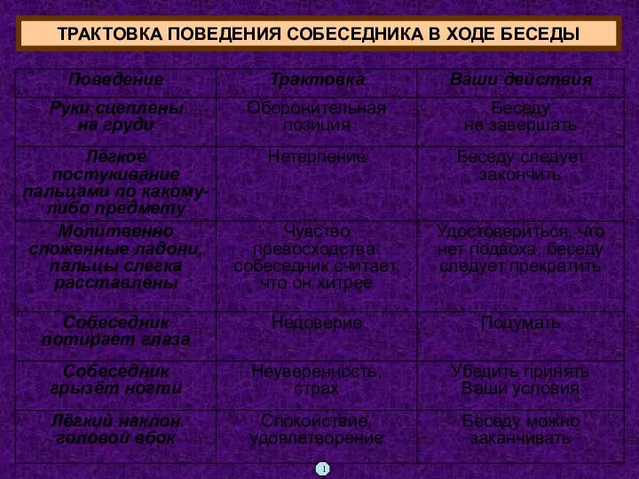 ТРАКТОВКА ПОВЕДЕНИЯ СОБЕСЕДНИКА В ХОДЕ БЕСЕДЫ 118