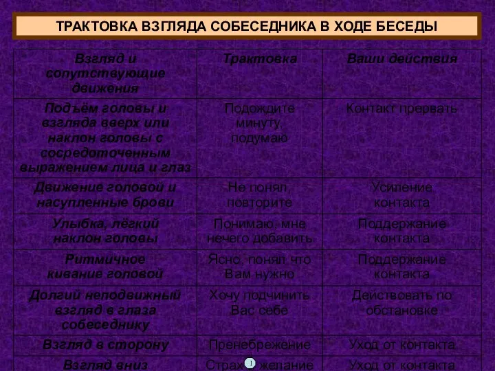 ТРАКТОВКА ВЗГЛЯДА СОБЕСЕДНИКА В ХОДЕ БЕСЕДЫ 119