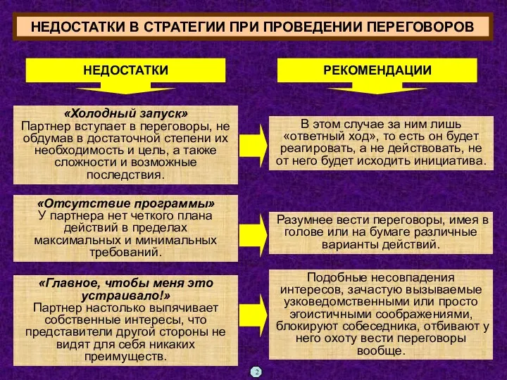 НЕДОСТАТКИ В СТРАТЕГИИ ПРИ ПРОВЕДЕНИИ ПЕРЕГОВОРОВ «Холодный запуск» Партнер вступает