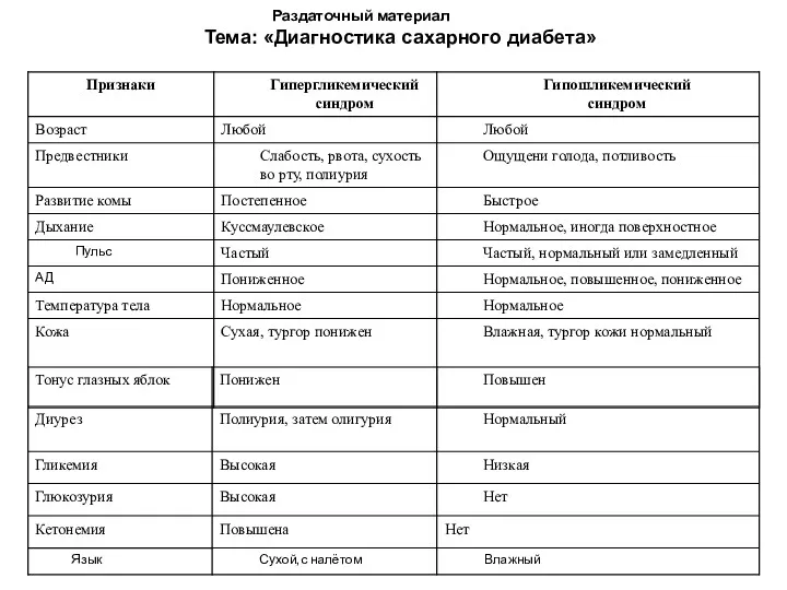 Раздаточный материал Тема: «Диагностика сахарного диабета»