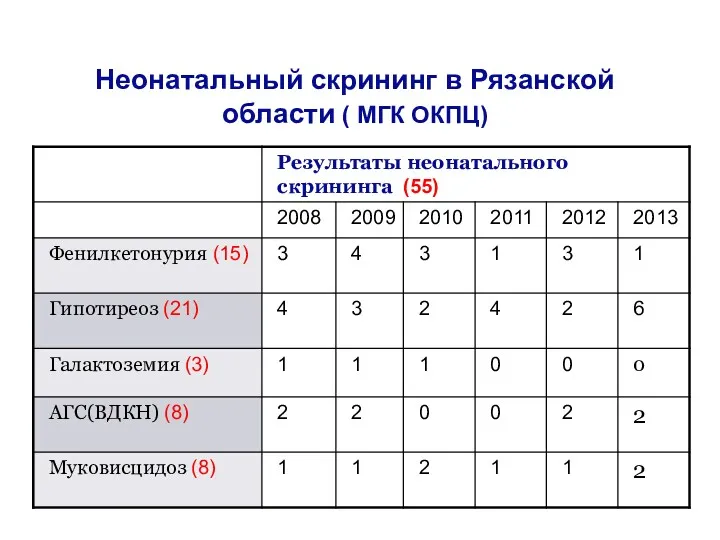 Неонатальный скрининг в Рязанской области ( МГК ОКПЦ)