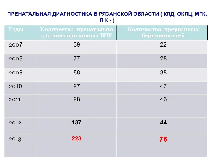 ПРЕНАТАЛЬНАЯ ДИАГНОСТИКА В РЯЗАНСКОЙ ОБЛАСТИ ( КПД, ОКПЦ, МГК, П К - )