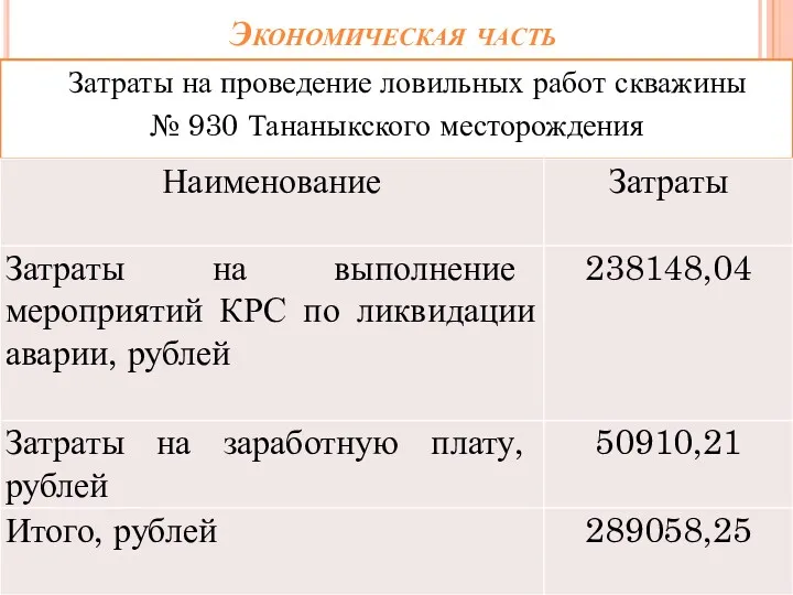 Затраты на проведение ловильных работ скважины № 930 Тананыкского месторождения Экономическая часть