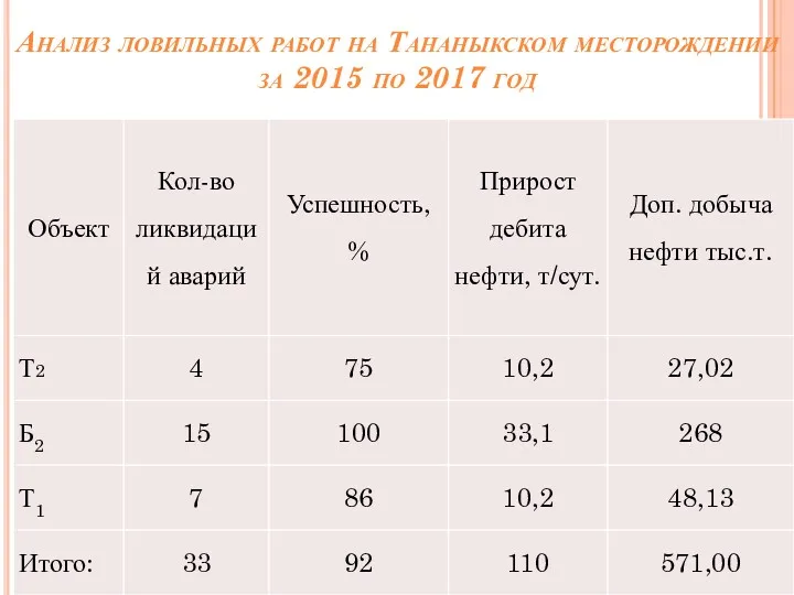 Анализ ловильных работ на Тананыкском месторождении за 2015 по 2017 год