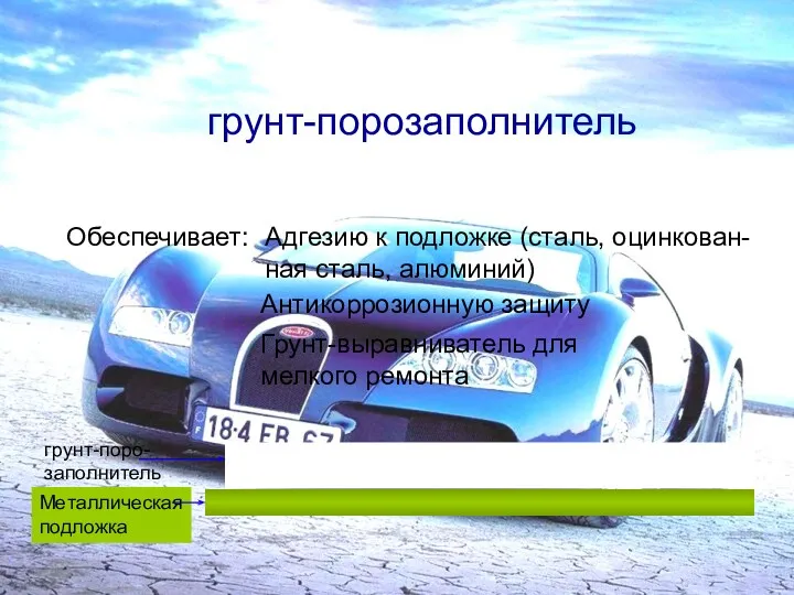 грунт-порозаполнитель Обеспечивает: Адгезию к подложке (сталь, оцинкован- ная сталь, алюминий) Антикоррозионную защиту Грунт-выравниватель для мелкого ремонта