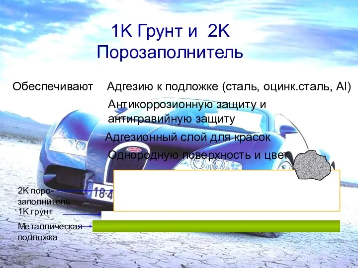 1K Грунт и 2K Порозаполнитель Обеспечивают Aдгезию к подложке (сталь,