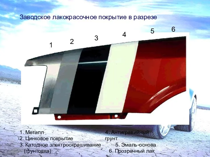 1 2 3 4 5 1. Металл 4. Антигравийный 2. Цинковое покрытие грунт