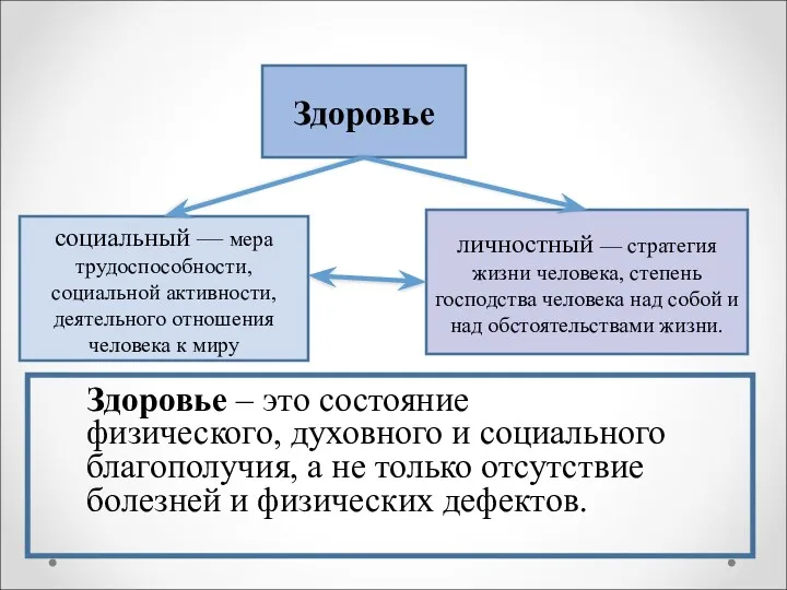 Здоровье социальный — мера трудоспособности, социальной активности, деятельного отношения человека