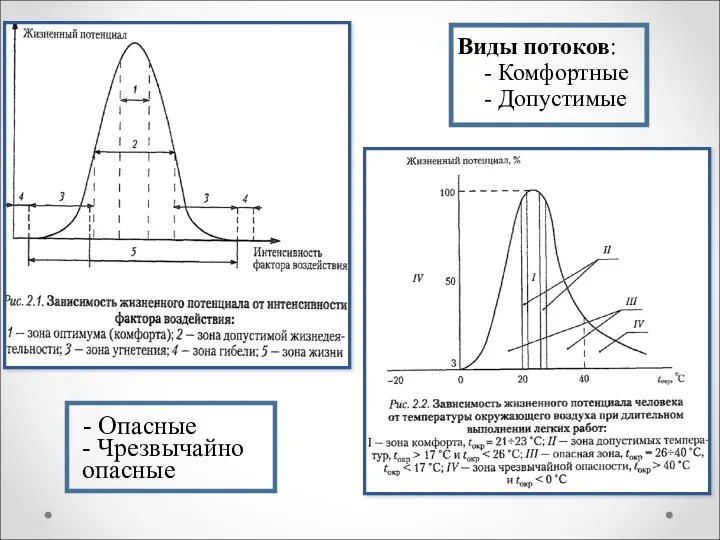 Виды потоков: - Комфортные - Допустимые - Опасные - Чрезвычайно опасные