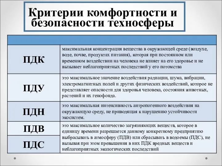 Критерии комфортности и безопасности техносферы