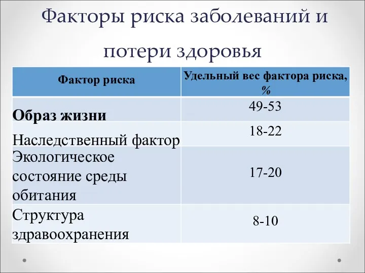 Факторы риска заболеваний и потери здоровья