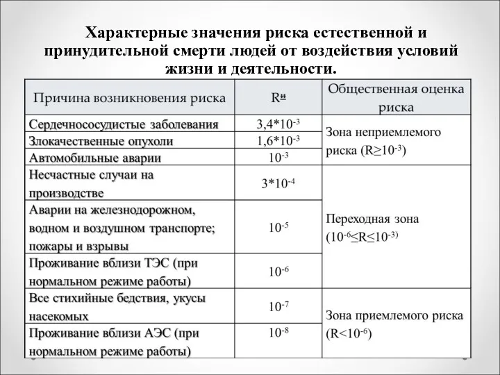 Характерные значения риска естественной и принудительной смерти людей от воздействия условий жизни и деятельности.