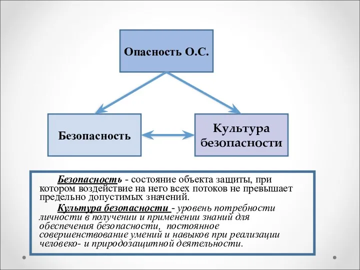 Опасность О.С. Безопасность Культура безопасности Безопасность - состояние объекта защиты,