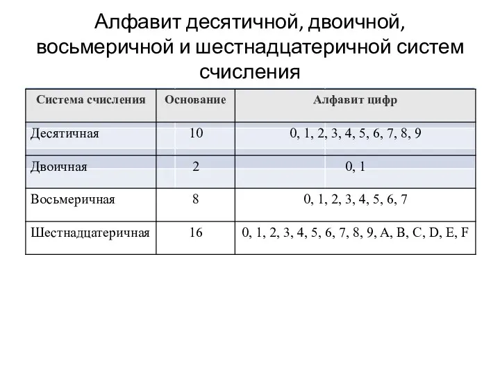 Алфавит десятичной, двоичной, восьмеричной и шестнадцатеричной систем счисления