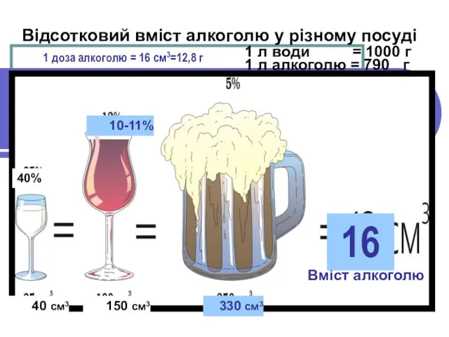 1 л води = 1000 г 1 л алкоголю = 790 г Вміст