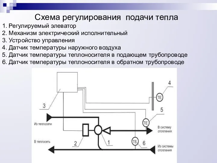 Схема регулирования подачи тепла 1. Регулируемый элеватор 2. Механизм электрический