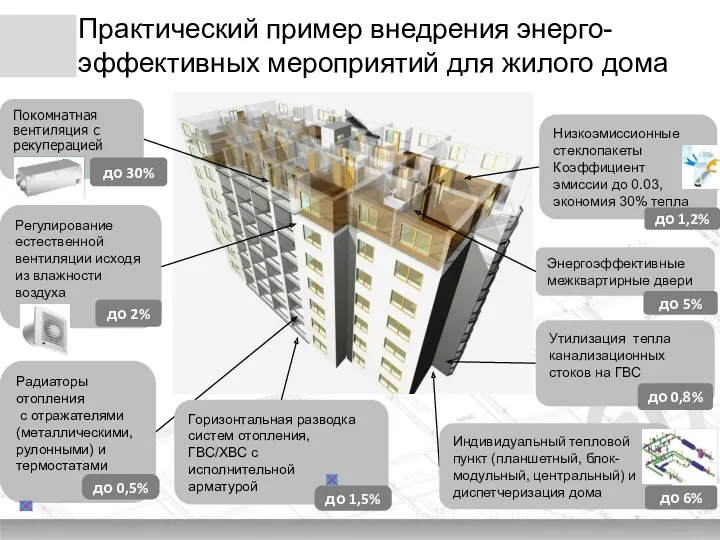 Практический пример внедрения энерго-эффективных мероприятий для жилого дома Индивидуальный тепловой