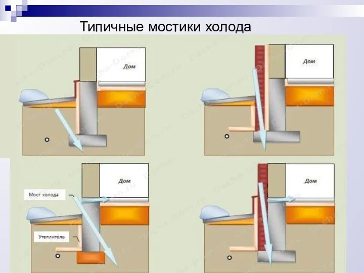 Типичные мостики холода