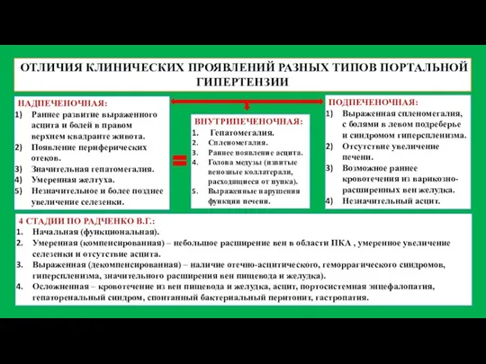 ОТЛИЧИЯ КЛИНИЧЕСКИХ ПРОЯВЛЕНИЙ РАЗНЫХ ТИПОВ ПОРТАЛЬНОЙ ГИПЕРТЕНЗИИ НАДПЕЧЕНОЧНАЯ: Раннее развитие