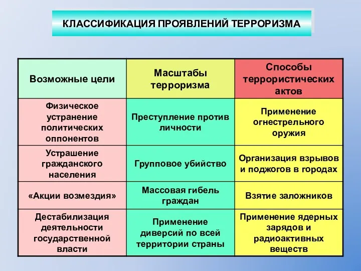 КЛАССИФИКАЦИЯ ПРОЯВЛЕНИЙ ТЕРРОРИЗМА