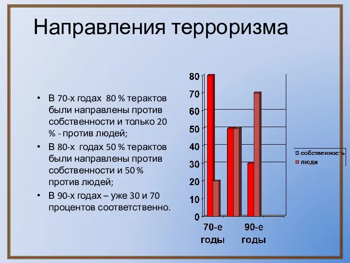 Направления терроризма В 70-х годах 80 % терактов были направлены