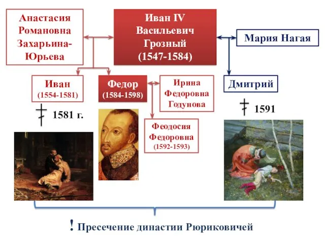 Иван IV Васильевич Грозный (1547-1584) Анастасия Романовна Захарьина-Юрьева Мария Нагая