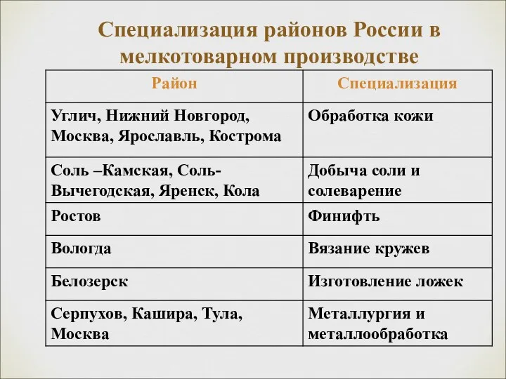 Специализация районов России в мелкотоварном производстве