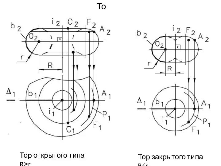 Тор Тор открытого типа R>r Тор закрытого типа R≼r