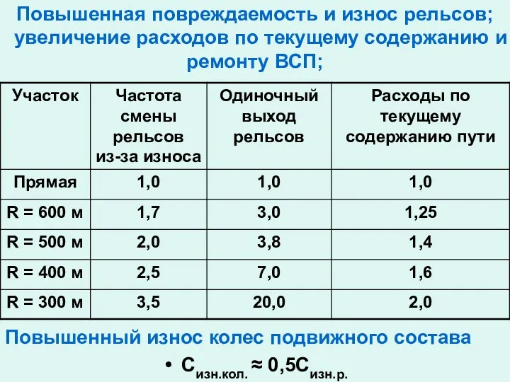 Повышенная повреждаемость и износ рельсов; увеличение расходов по текущему содержанию