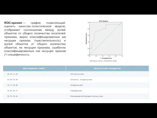 ROC-кривая — график, позволяющий оценить качество логистической модели, отображает соотношение