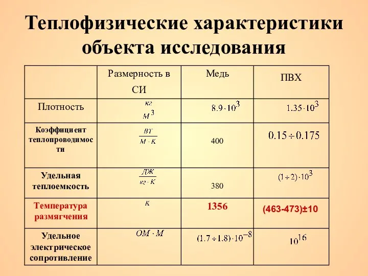 Теплофизические характеристики объекта исследования (463-473)±10