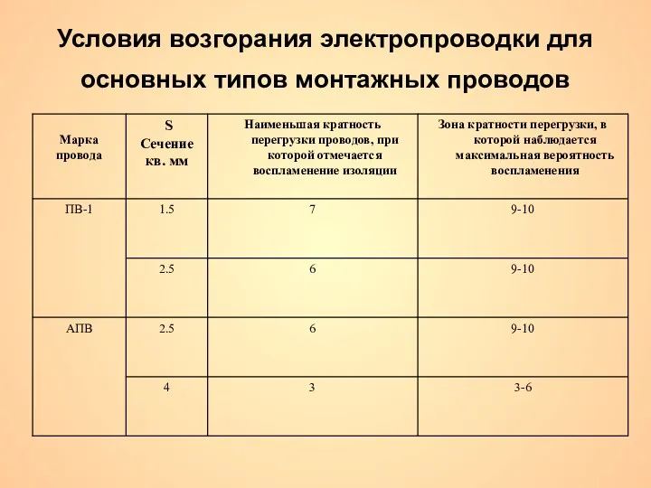 Условия возгорания электропроводки для основных типов монтажных проводов