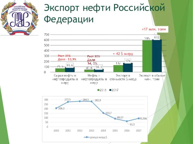 Экспорт нефти Российской Федерации Рост 31% Доля – 53,9% +17 млн. тонн + 42 $ млрд