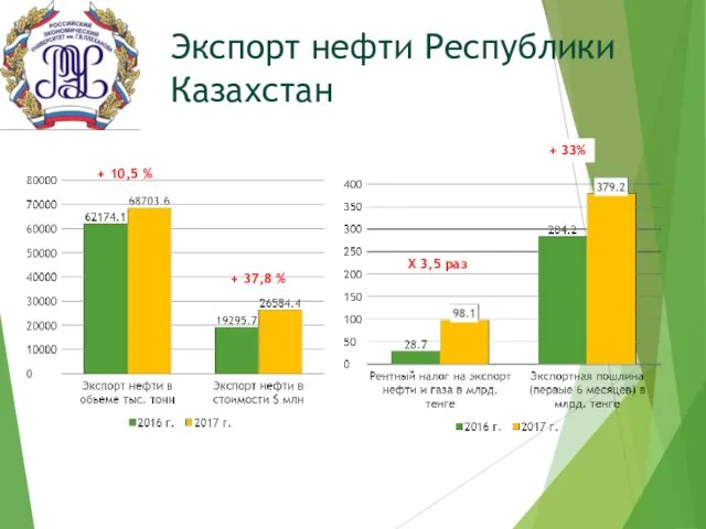 Экспорт нефти Республики Казахстан + 37,8 % + 10,5 % + 33% Х 3,5 раз