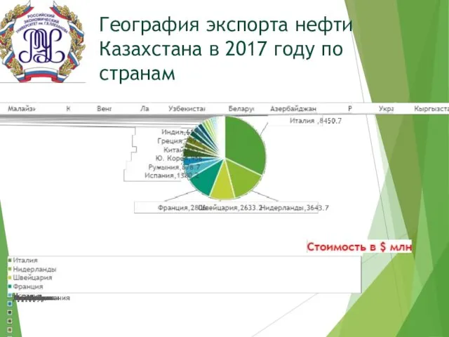 География экспорта нефти Казахстана в 2017 году по странам